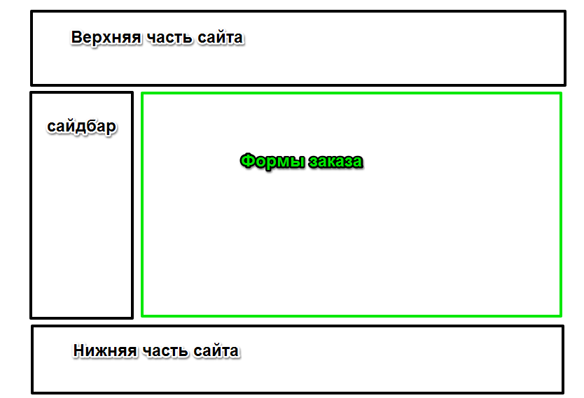 Название частей страницы. Макет сайта. Макет страницы сайта. Макет главной страницы сайта. Разработка макета сайта.