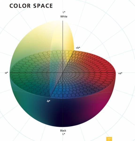 Color darkroom. Cie Lab цветовая модель. Cie Lab цветовая модель координаты. Цветовое пространство l*a*b (CIELAB). Цветовое пространство LCH.