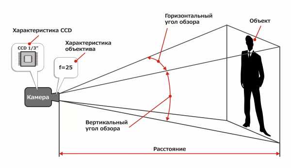 Высота изображения предмета на пленке в фотоаппарате при съемке с расстояния 2 метра равна 30мм