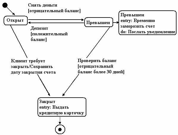 Диаграмма это составной объект