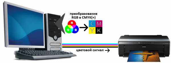 Как печатать cmyk на принтере