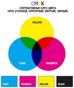 Cmyk 2. Цветовая модель CMY. CMYK цвета. Цвета CMYK для печати. Цветовая схема CMYK используется для печати полиграфии.